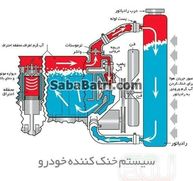 نحوه عملکرد سیستم خنک کننده موتور