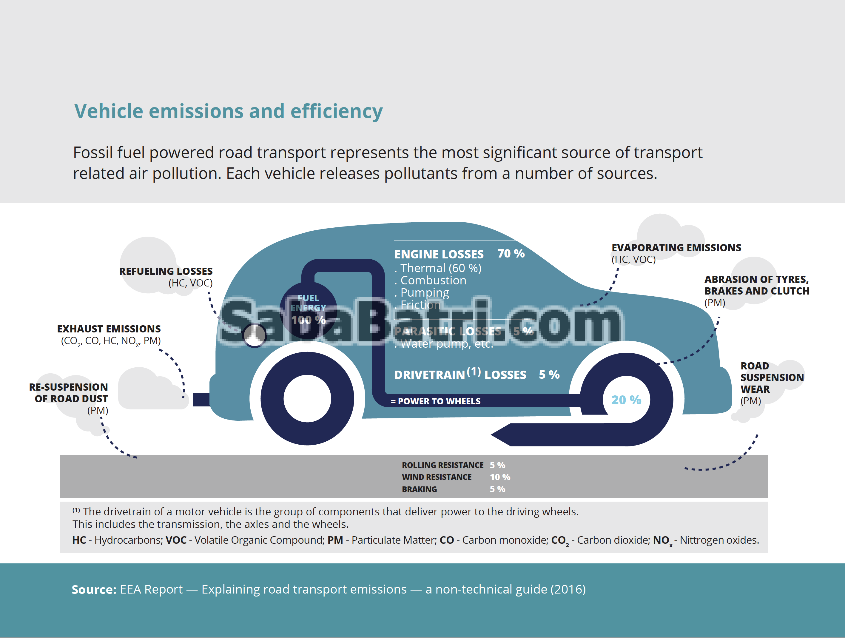 آلاینده های خروجی از اگزوز ماشین تاثیر خودروها بر میزان آلودگی هوا